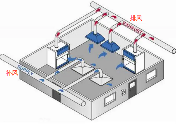 實驗室排風系統(tǒng)